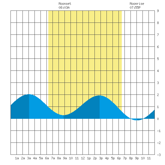 Laie Bay tide chart for Thursday, September 19, 2024