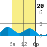 Laie Bay tide chart for Friday, September 20, 2024