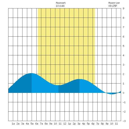 Laie Bay tide chart for Saturday, September 21, 2024