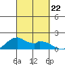 Laie Bay tide chart for Sunday, September 22, 2024