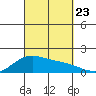 Laie Bay tide chart for Monday, September 23, 2024