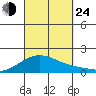 Laie Bay tide chart for Tuesday, September 24, 2024