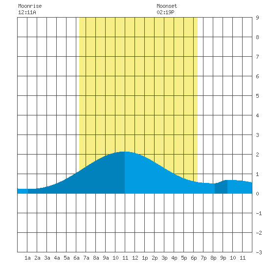 Laie Bay tide chart for Wednesday, September 25, 2024
