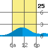 Laie Bay tide chart for Wednesday, September 25, 2024