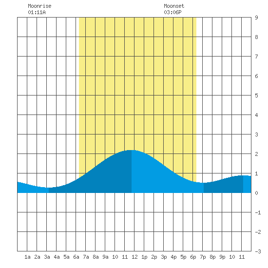 Laie Bay tide chart for Thursday, September 26, 2024