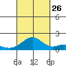 Laie Bay tide chart for Thursday, September 26, 2024