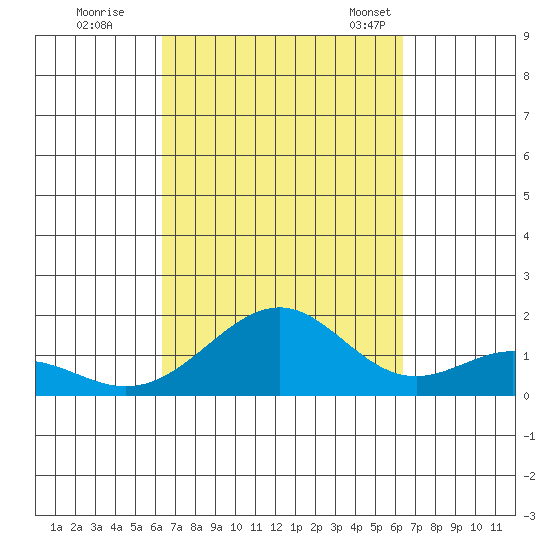 Laie Bay tide chart for Friday, September 27, 2024