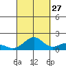 Laie Bay tide chart for Friday, September 27, 2024