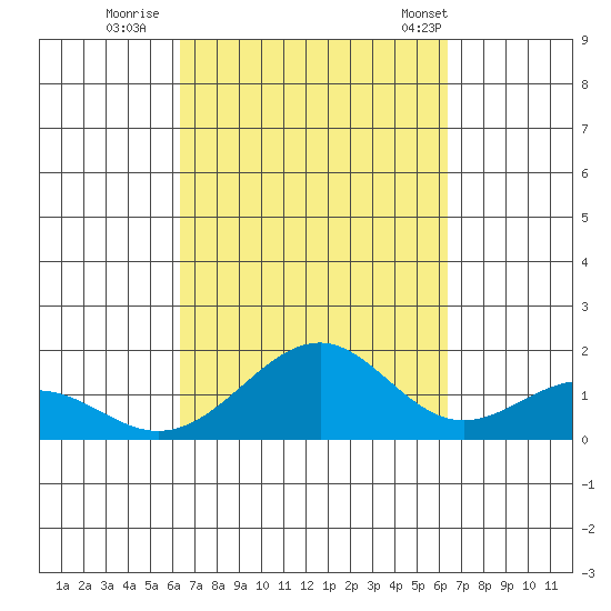 Laie Bay tide chart for Saturday, September 28, 2024