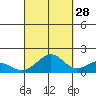 Laie Bay tide chart for Saturday, September 28, 2024