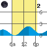Laie Bay tide chart for Monday, September 2, 2024