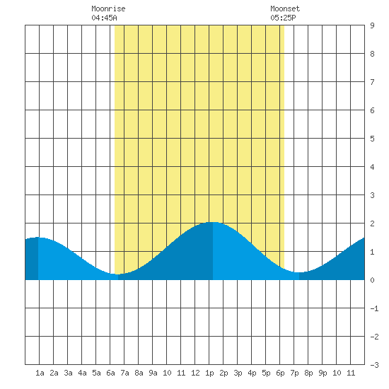 Laie Bay tide chart for Monday, September 30, 2024