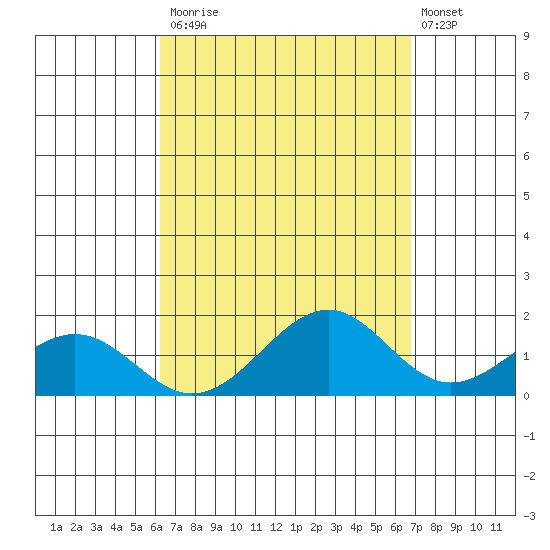 Laie Bay tide chart for Tuesday, September 3, 2024