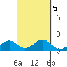 Laie Bay tide chart for Thursday, September 5, 2024