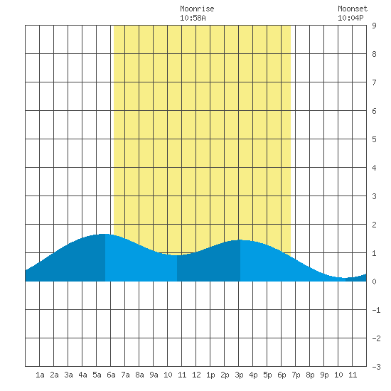 Laie Bay tide chart for Sunday, September 8, 2024
