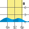 Laie Bay tide chart for Sunday, September 8, 2024