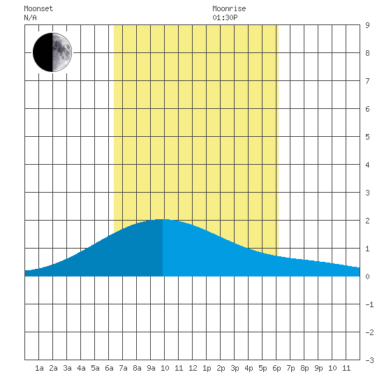 Laie Bay tide chart for Thursday, October 10, 2024