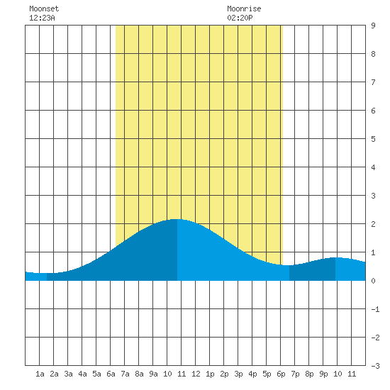 Laie Bay tide chart for Friday, October 11, 2024