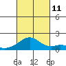 Laie Bay tide chart for Friday, October 11, 2024