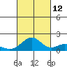 Laie Bay tide chart for Saturday, October 12, 2024
