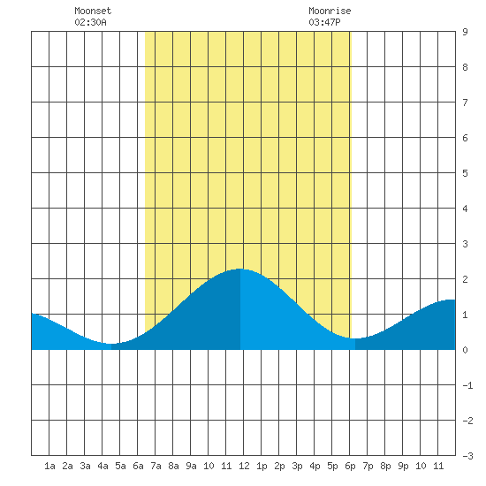 Laie Bay tide chart for Sunday, October 13, 2024