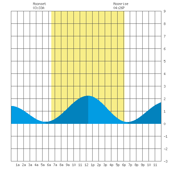 Laie Bay tide chart for Monday, October 14, 2024