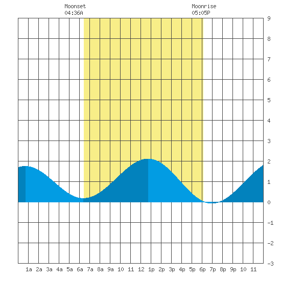 Laie Bay tide chart for Tuesday, October 15, 2024