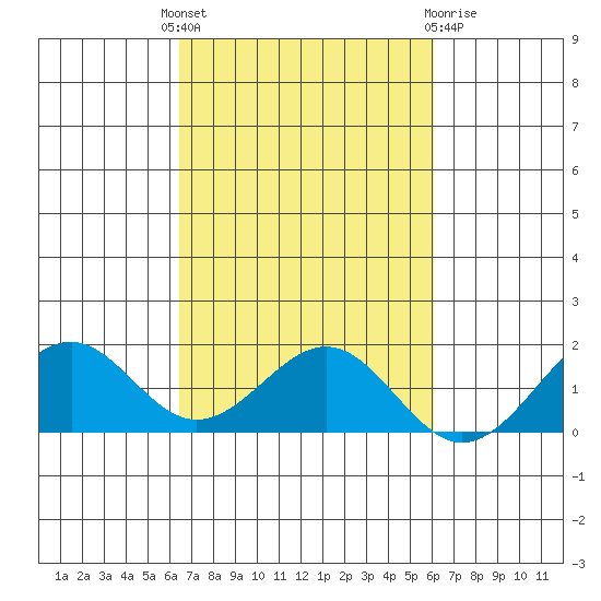Laie Bay tide chart for Wednesday, October 16, 2024