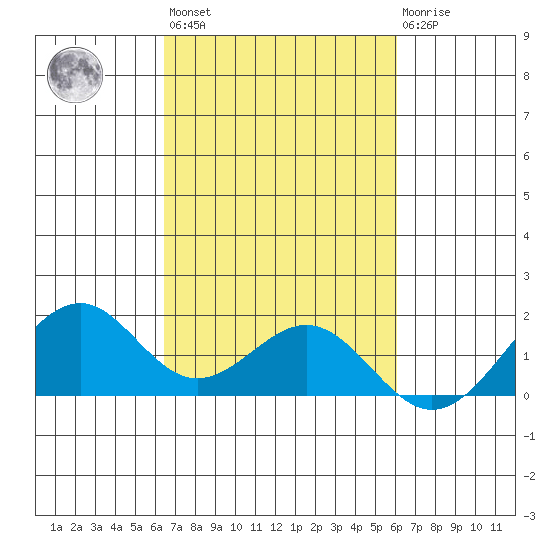 Laie Bay tide chart for Thursday, October 17, 2024