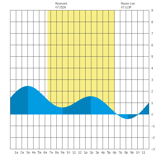 Laie Bay tide chart for Friday, October 18, 2024