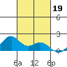 Laie Bay tide chart for Saturday, October 19, 2024