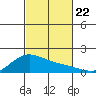 Laie Bay tide chart for Tuesday, October 22, 2024