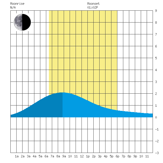 Laie Bay tide chart for Wednesday, October 23, 2024