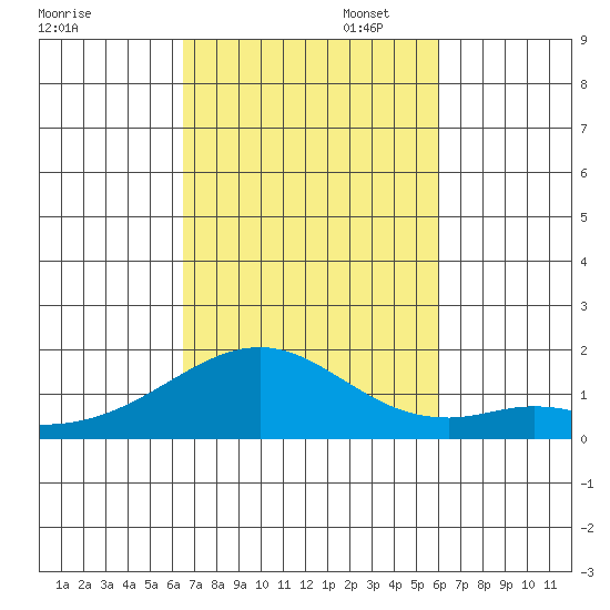 Laie Bay tide chart for Thursday, October 24, 2024