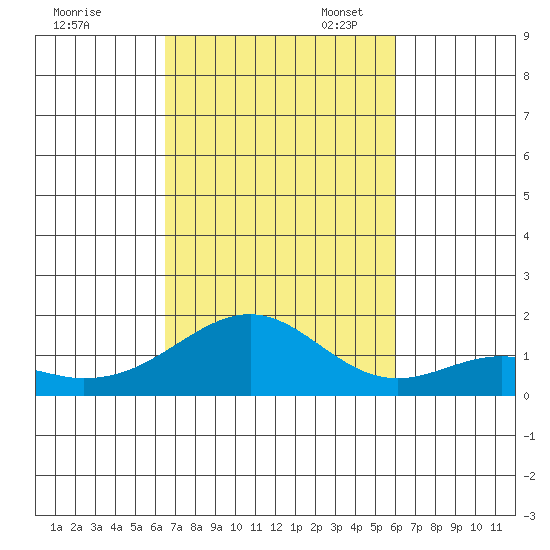 Laie Bay tide chart for Friday, October 25, 2024