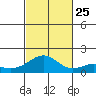 Laie Bay tide chart for Friday, October 25, 2024