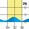 Laie Bay tide chart for Saturday, October 26, 2024