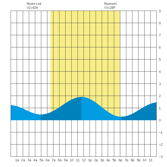 Laie Bay tide chart for Sunday, October 27, 2024