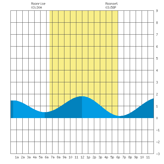 Laie Bay tide chart for Monday, October 28, 2024