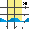 Laie Bay tide chart for Monday, October 28, 2024