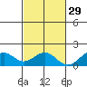 Laie Bay tide chart for Tuesday, October 29, 2024