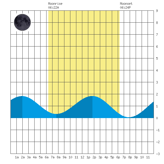 Laie Bay tide chart for Wednesday, October 2, 2024