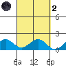 Laie Bay tide chart for Wednesday, October 2, 2024
