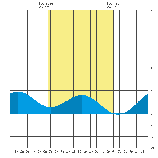 Laie Bay tide chart for Wednesday, October 30, 2024