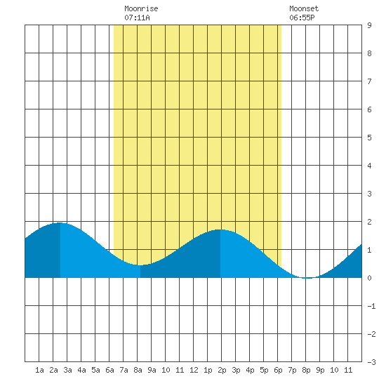 Laie Bay tide chart for Thursday, October 3, 2024