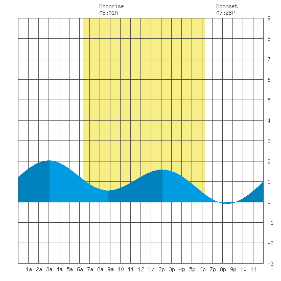 Laie Bay tide chart for Friday, October 4, 2024