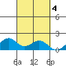 Laie Bay tide chart for Friday, October 4, 2024
