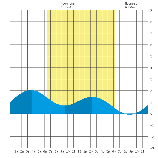 Laie Bay tide chart for Saturday, October 5, 2024