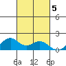 Laie Bay tide chart for Saturday, October 5, 2024