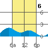 Laie Bay tide chart for Sunday, October 6, 2024
